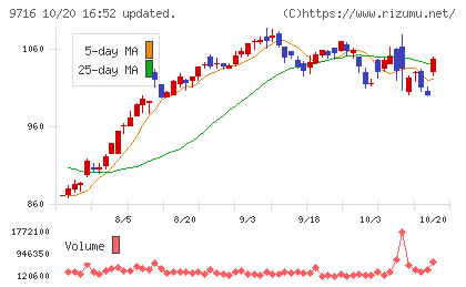 乃村工藝社チャート