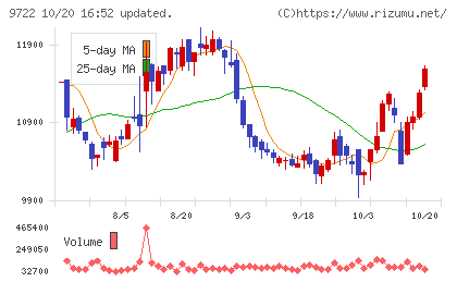 藤田観光チャート
