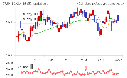 トーカイチャート