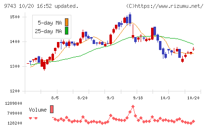 丹青社チャート