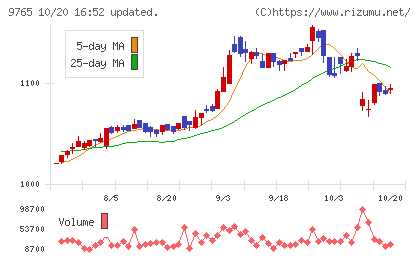 オオバチャート