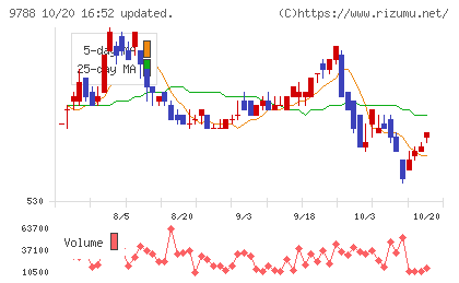 ナックチャート