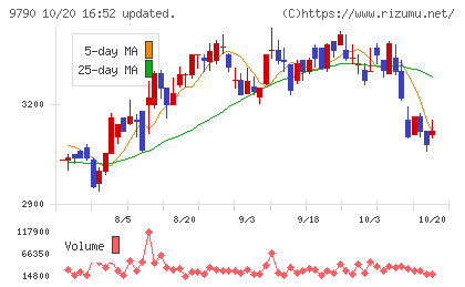 福井コンピュータホールディングスチャート