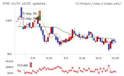 旭情報サービスチャート