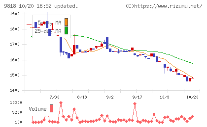大丸エナウィンチャート