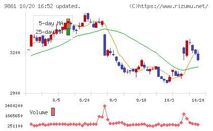吉野家ホールディングスチャート
