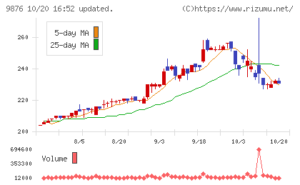 コックスチャート