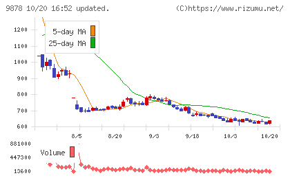 セキドチャート