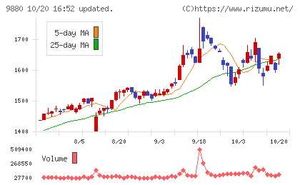 イノテックチャート