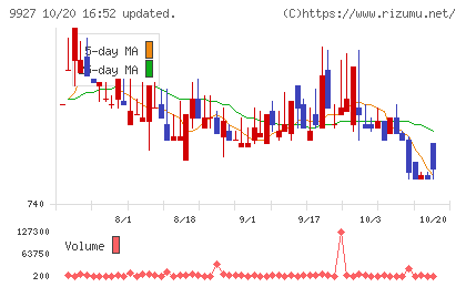 ワットマンチャート