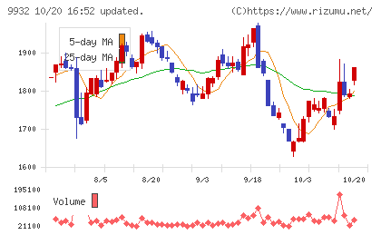 杉本商事チャート