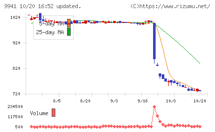 太洋物産チャート