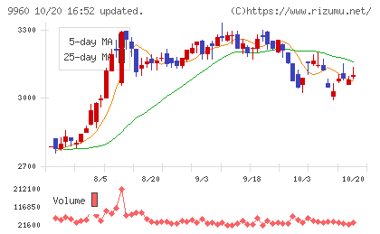 東テクチャート