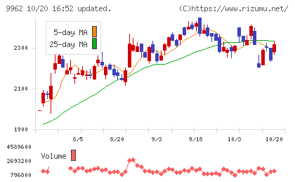 ミスミグループ本社チャート