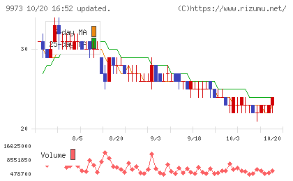 KOZOホールディングスチャート