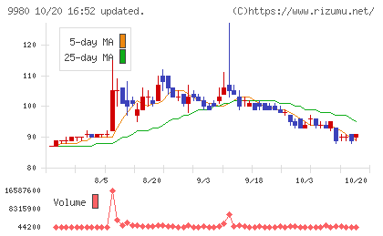ＭＲＫホールディングスチャート