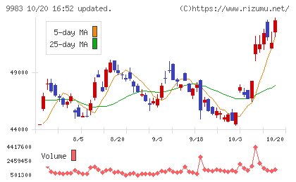 ファーストリテイリングチャート
