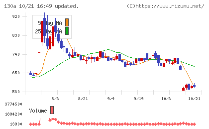 Veritas In Silicoチャート