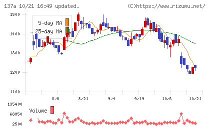 Cocoliveチャート