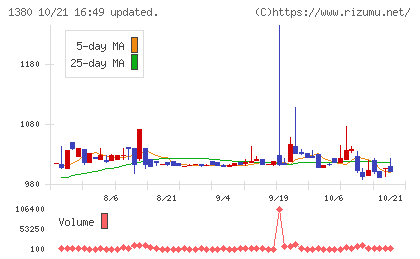 秋川牧園チャート