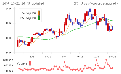 ウエストホールディングスチャート