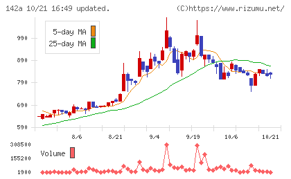 ジンジブチャート