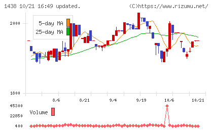 岐阜造園チャート