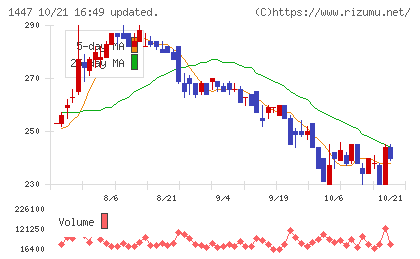 ＳＡＡＦホールディングスチャート