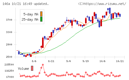 コロンビア・ワークスチャート