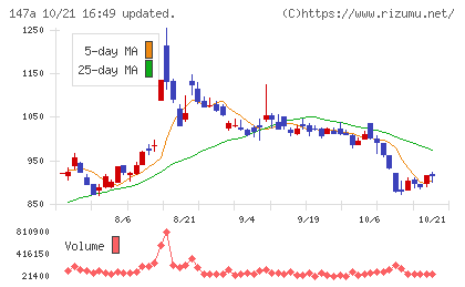 ソラコムチャート