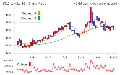 日鉄鉱業チャート
