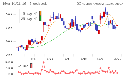 アズパートナーズチャート