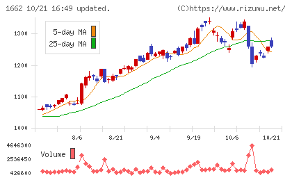 石油資源開発チャート