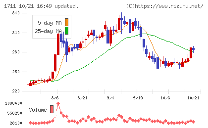SDSホールディングスチャート