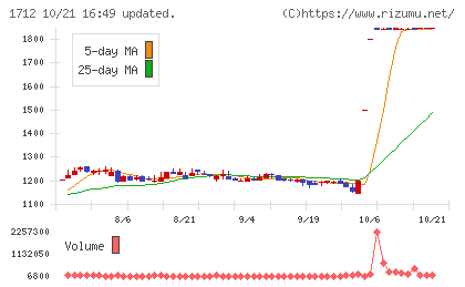 ダイセキ環境ソリューションチャート