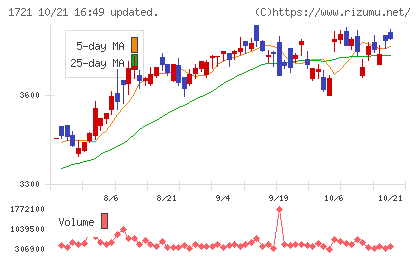 コムシスホールディングスチャート