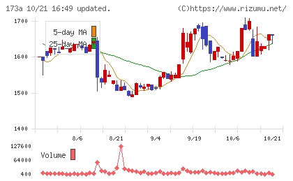 ハンモックチャート