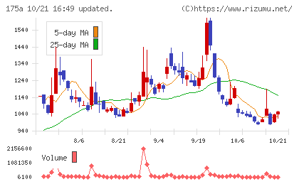 Ｗｉｌｌ　Ｓｍａｒｔチャート