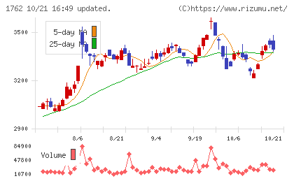 高松コンストラクショングループチャート