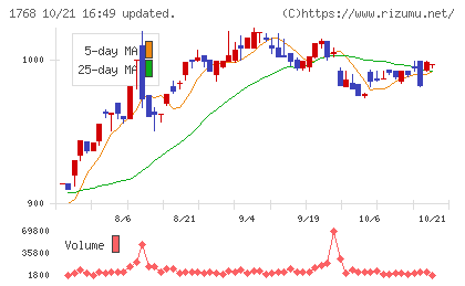 ソネックチャート