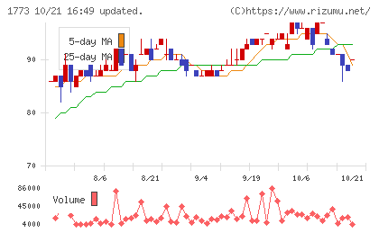 ＹＴＬチャート