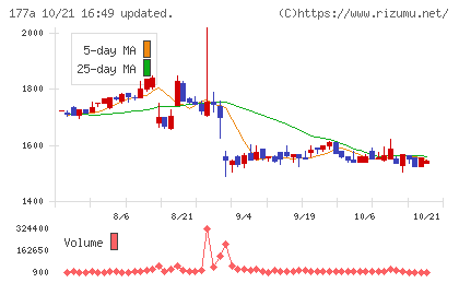 コージンバイオチャート