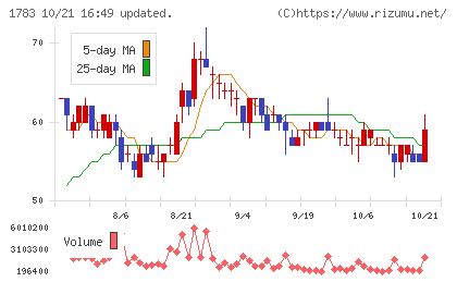 ｆａｎｔａｓｉｓｔａチャート