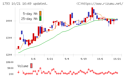 大本組チャート
