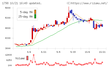 守谷商会チャート