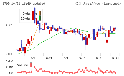 第一建設工業チャート