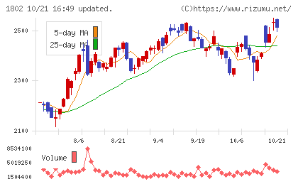 大林組チャート