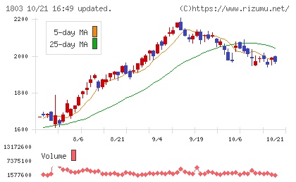 清水建設チャート