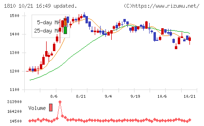 松井建設チャート