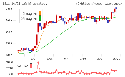 錢高組チャート